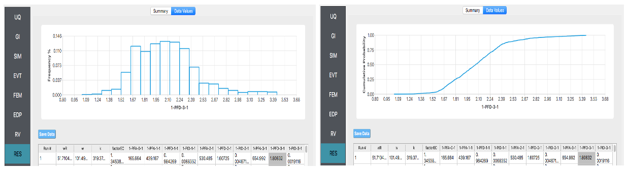 The image displays two charts side by side within a software interface. On the left is a histogram with the x-axis labeled '-1*PFD-p-1' showing a distribution of values with various frequencies. On the right is a cumulative distribution curve that gradually increases and flattens out as it progresses along the same x-axis label. Below each chart, there is a table titled 'RES' with columns 'Run #', 'W', 'R', 'N', 'a', 'factor_EC', 'factor_FC-p-1', 'factor_FC-p+1', 'factor_FC-p+1.10', 'factor_FC-p+3', 'factor_FC-p+1.50', 'factor_FC-p+3.01'. The first row of the table displays numerical data. The top of the interface includes tabs labeled 'Summary' and 'Data Values' suggesting these charts are part of a data analysis or simulation program.