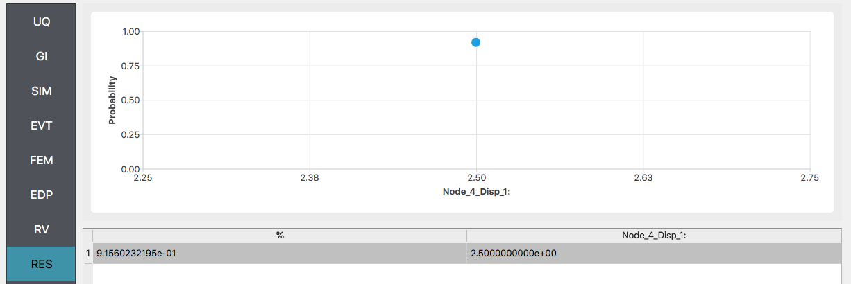 A screenshot of a software interface displaying a graph with a single data point plotted. The horizontal axis is labeled from 2.25 to 2.75 and the vertical axis is labeled 'Probability' from 0.00 to 1.00. The data point is located around 2.50 on the horizontal axis and approximately 0.92 on the vertical axis. Below the graph, there is a table with numerical data corresponding to the plotted point, showing a value of approximately 0.92, and a second value aligned with the position on the horizontal axis labeled "2.5000000000e+00". The interface includes menu options on the left, but the labels are not completely visible, with only the leftmost portion of each label shown, such as "UQ", "GI", "SIM", and so on. A blue tab labeled "RES" is highlighted on the left side menu and there are text boxes or indicators for "Node_4_Disp:1" above and below the plot which suggest the graph relates to some node displacement measurement.