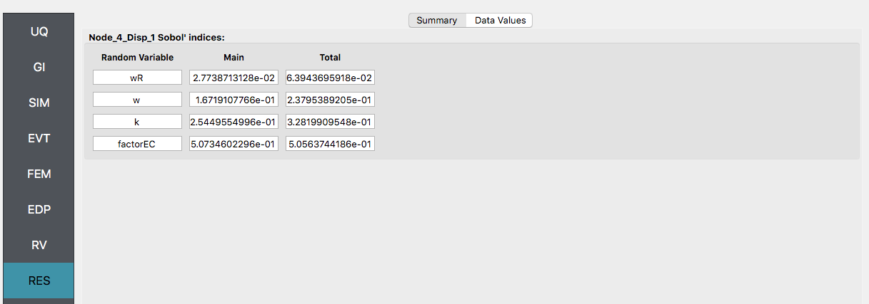 Screenshot of a software interface displaying a table titled "Node_4_Disp_1_Sobol' indices:" with columns for Random Variable, Main, and Total. The Random Variable column lists four items: wR, w, k, and factorEC, each with corresponding numerical values in the Main and Total columns. The interface has tabs labeled Summary and Data Values at the top and a sidebar on the left with options UQ, GI, SIM, EVT, FEM, EDP, RV, and RES highlighted in teal.