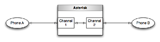[Two Call Legs Represented by Two Channels]