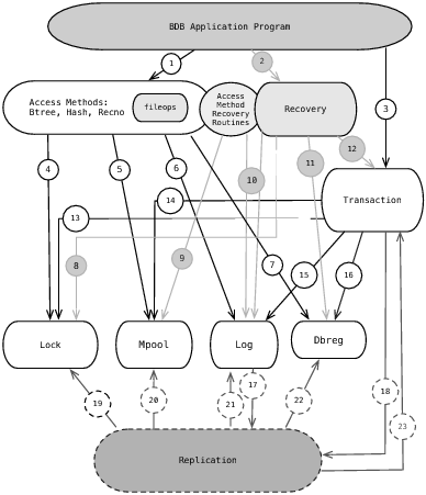 [Berkeley DB-5.0.21 Architecture]