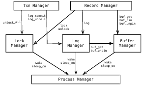 [Architecture of the LIBTP Prototype System]