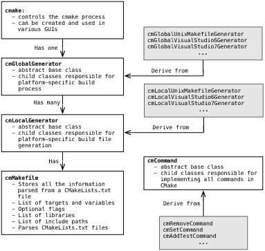 [CMake Objects]