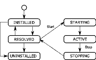 [OSGi Bundle Lifecycle]