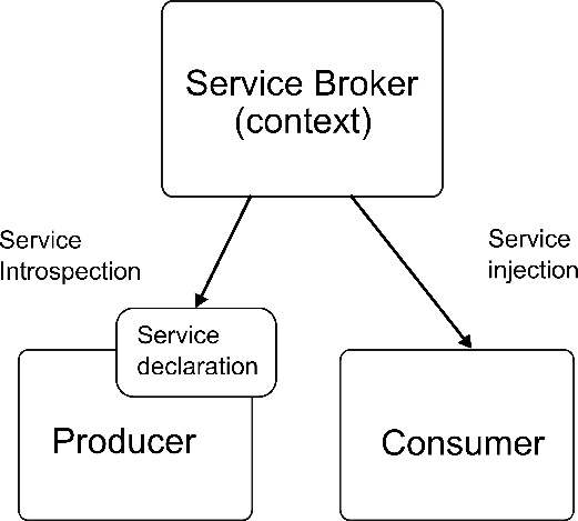 [Service Broker Context]