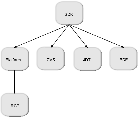 [Eclipse 3.3 SDK Feature Hierarchy]