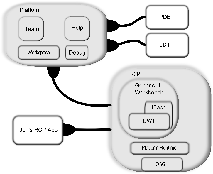 [Eclipse 3.0 Architecture]