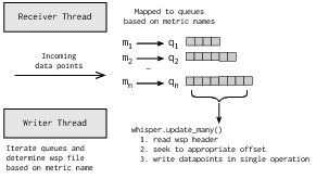 [Carbon's Queueing Mechanism]