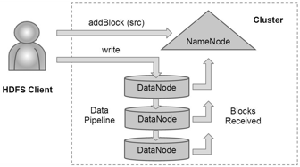 [HDFS Client Creates a New File]