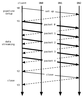 [Data Pipeline While Writing a Block]