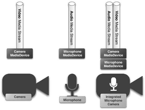 [Media Streams For Different Devices]