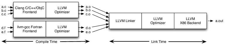 [Link-Time Optimization]