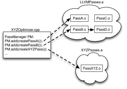 [Hypothetical XYZ System using LLVM]