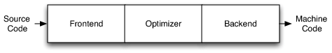 [Three Major Components of a Three-Phase Compiler]