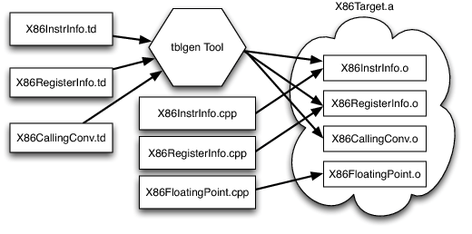 [Simplified x86 Target Definition]