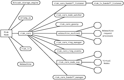 [OTP Riak Supervision Tree]
