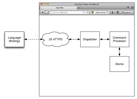 [Overview of the Firefox Driver Architecture]