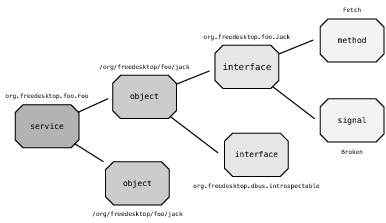 [Conceptual Representation of Objects Published by a D-Bus Service]