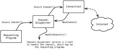 [Channel Request and Dispatching]