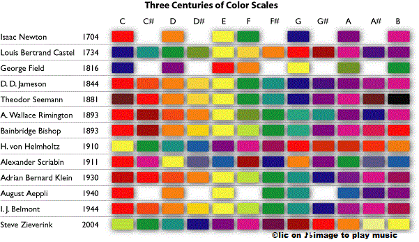 color scales notes by Isaak Newton 1704 & link georgia's ©olorSynthesiÅ 2022