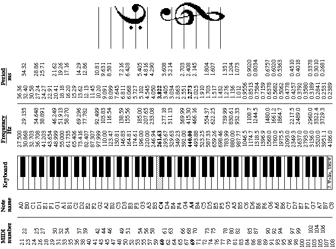 Note Frequency Period