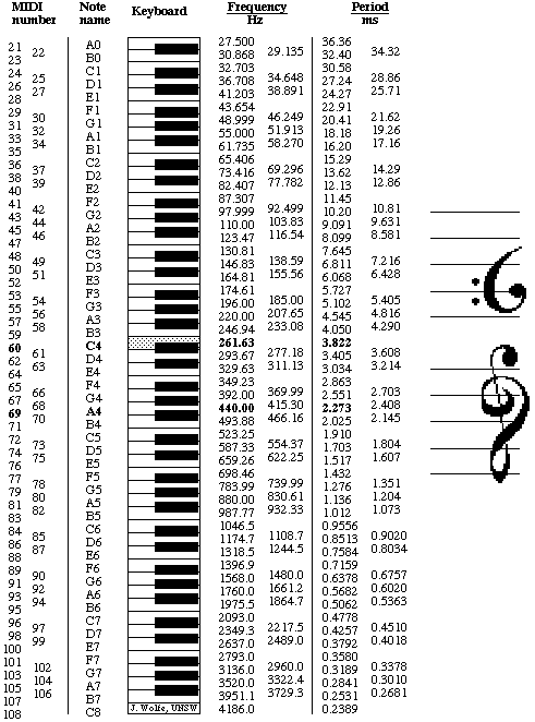 Note Frequency Period