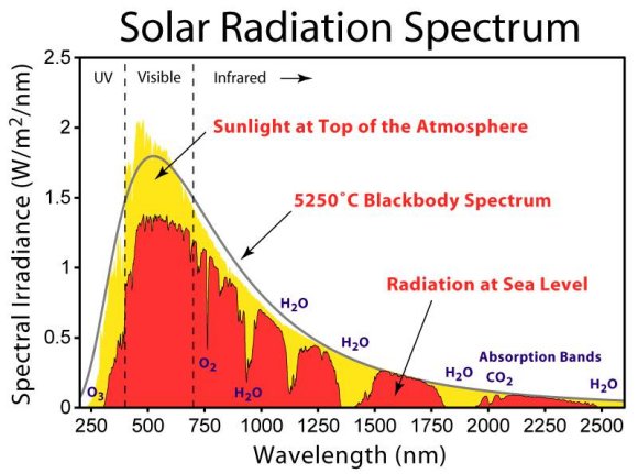 Solar radiation spectrum