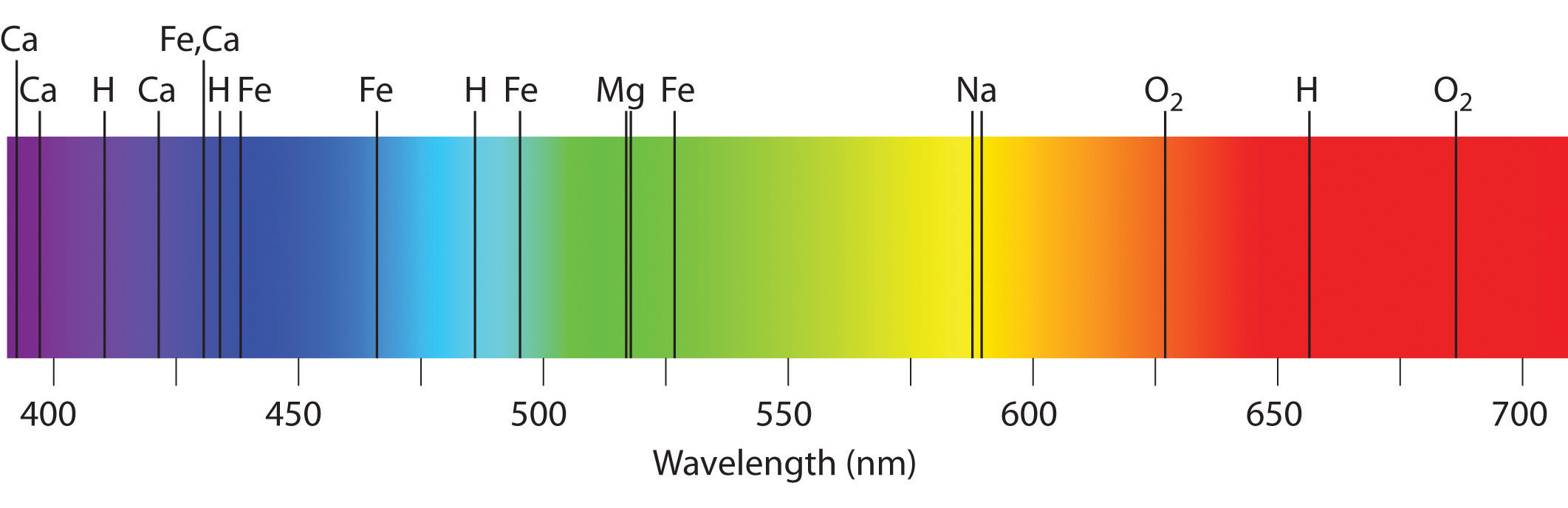 elements spectrum
