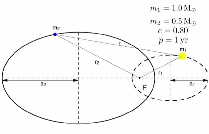 Barycentric Orbit