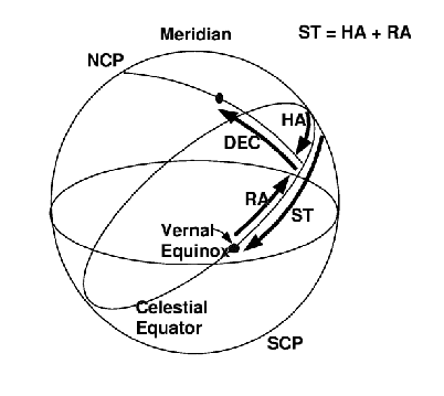 Hour Angle