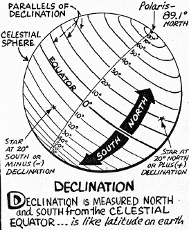 Declination