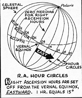 Right Ascension