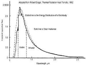Solar SED
