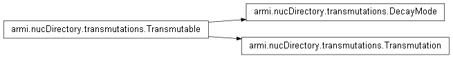 Inheritance diagram of Transmutation, DecayMode