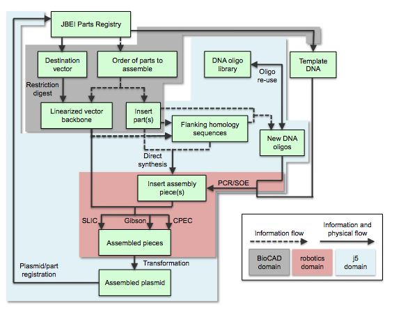 Process Flow for j5 1