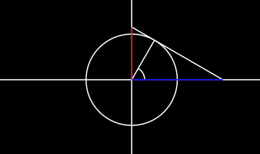 trigonometric functions